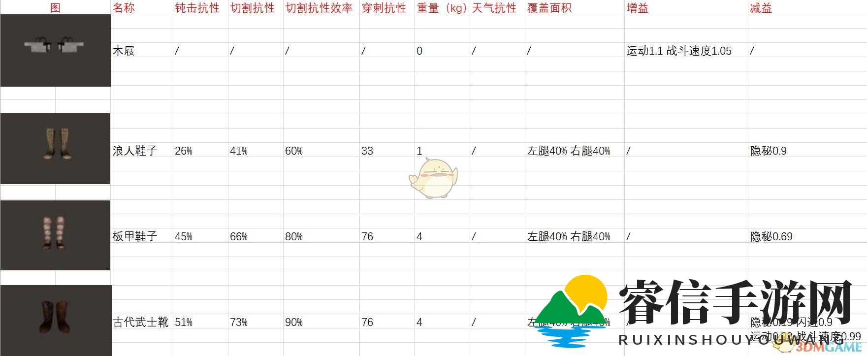 《剑士》全鞋子装备属性一览