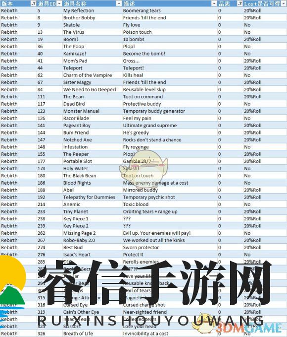 《以撒的结合：忏悔》全道具品质分级及里lost获得性数据表