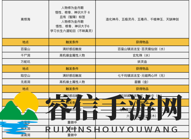 《了不起的修仙模拟器》历练地图触发条件和奖励