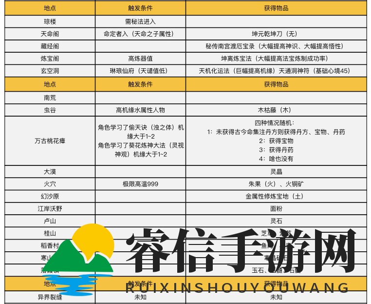 《了不起的修仙模拟器》历练地图触发条件和奖励