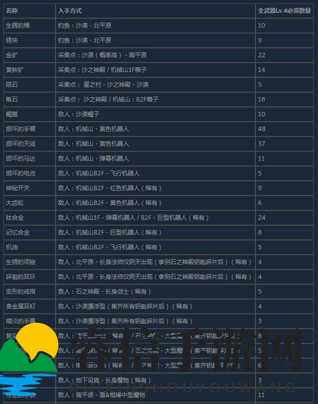 《尼尔：伪装者》全稀有材料获得方法介绍
